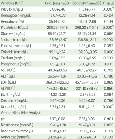 Table 1. Comparison of Laboratory Tests between Benign Convul- Convul-sions with Mild Gastroenteritis Group and Control Group
