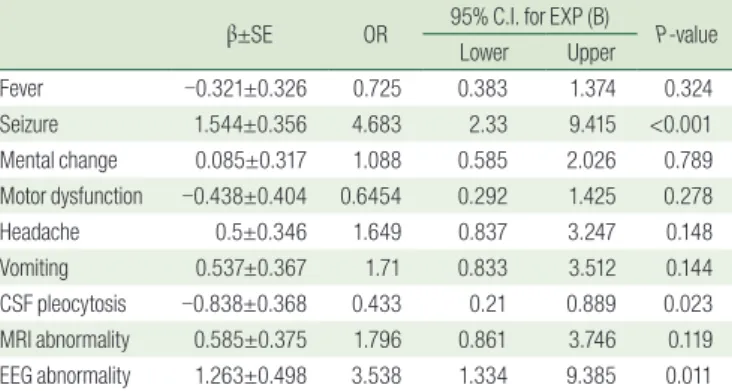 Table 5-A. Univariate Logistic Regression Analysis for Poor Outcome  of Children with Encephalitis