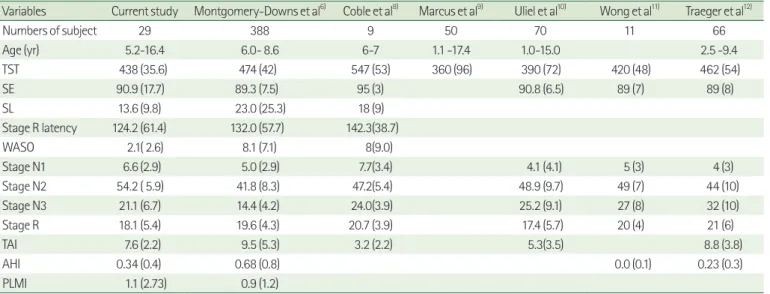 Table 2. Polysomnographic Values for the Current Study and Previous Studies