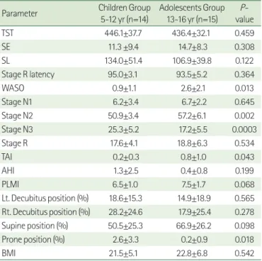 Table 4. Effects of Gender in Polysomnographic Values