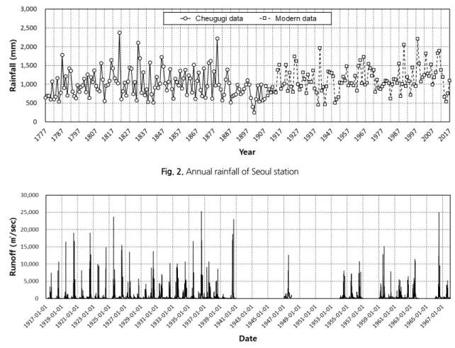 Fig. 3. Hydrograph of Goan station in Han River basin