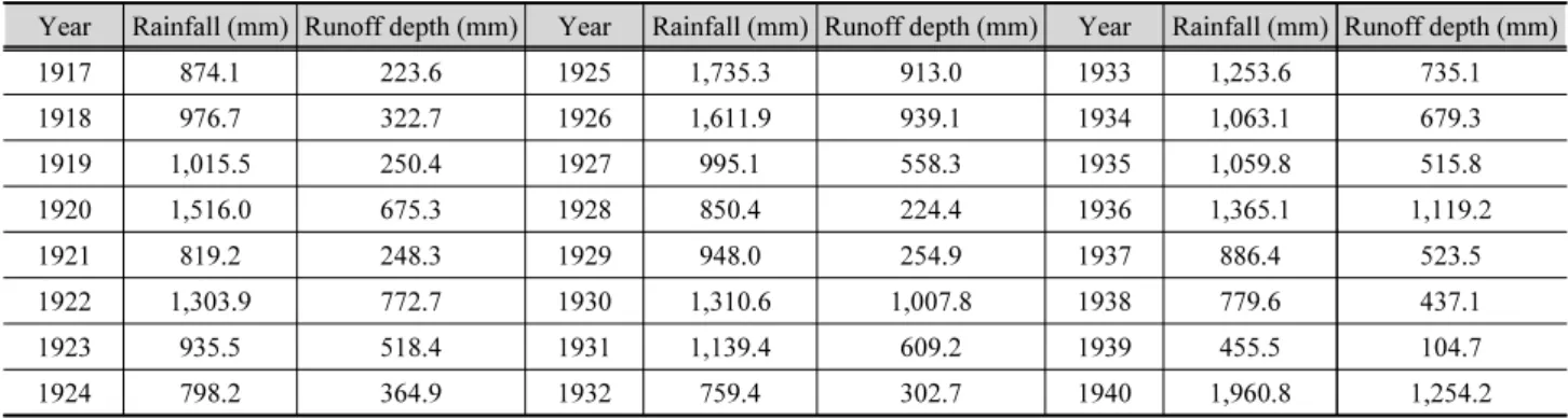 Fig. 5. Comparison of the observed and estimated runoff depths at  the Goan station