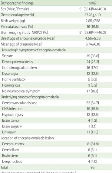 Table 2. Distribution of Encephalomalacic Lesion of Cerebral Cortex  in Neuroimaging Study