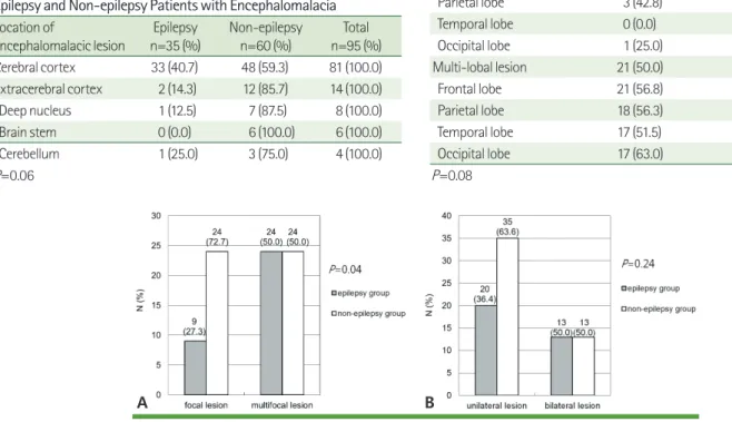 Table 6. Comparison of Distribution of Encephalomalacic Lesion of  Cerebral Cortex between Epilepsy and Non-epilepsy Patients with  Encephalomalacia