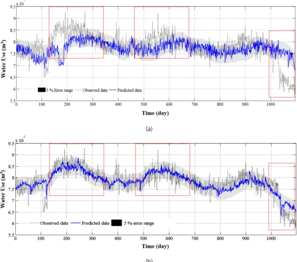 Fig. 9. An example of results for prediction of the water use using models based on SVM (lead time: 2 month): (a) SVM model, (b) TDSVM  hybrid model 5