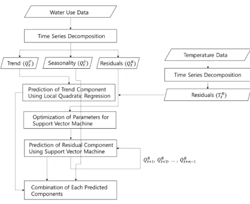 Fig. 2.  Flowchart of TDSVM to predict the amount of water use during n days