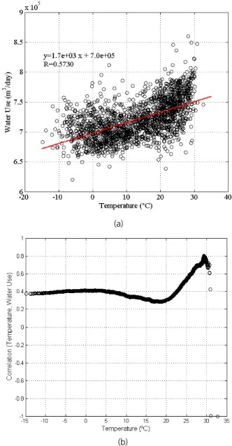 Fig. 5. Influence analysis on temperature for a facility I-1: (a) relation between temperature and water use, and (b) variation in the  correlation of temperature and water use with the decrease  of the temperature 