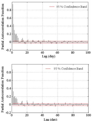 Fig. 6. PACF results according to the lag time: (a) Facility I-1, and (b)  Facility I-2
