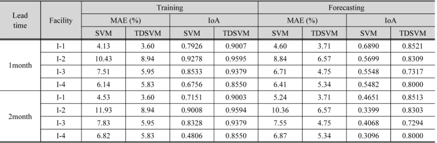 Table 4. Comparison of accuracies for training data and testing data for the extended lead time