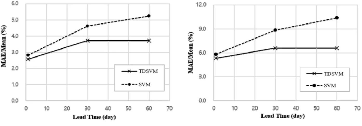 Fig. 8. Result of Fast Fourier transform for time series of water use  for facility of I-2