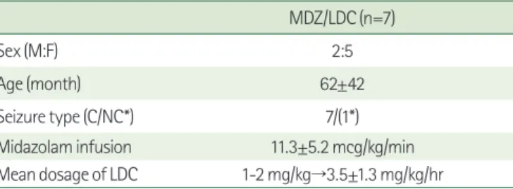 Table 2. Demographic and Clinical features of Lidocaine Group MDZ/LDC (n=7)