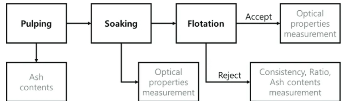 Fig. 1. Schematic diagram of lab scale de-inking experiment and evaluation. 