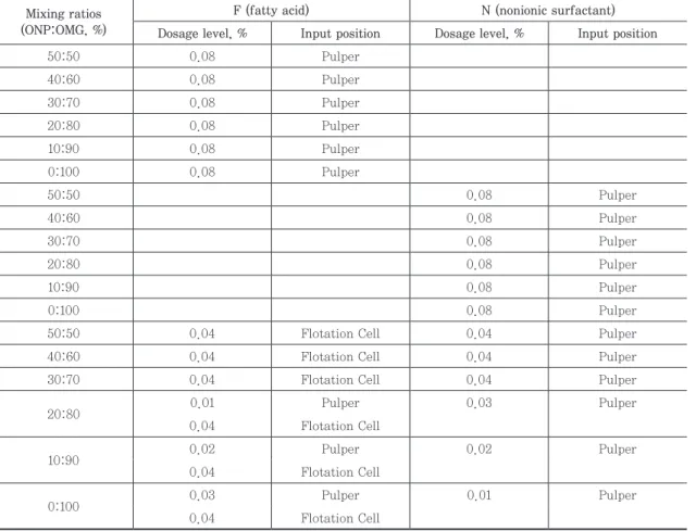 Table 1. Addition levels of de-inking agents