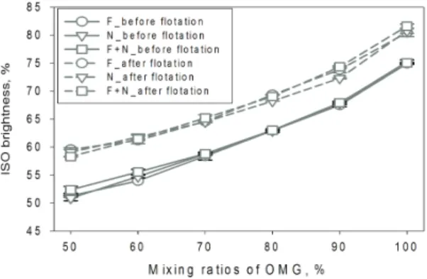 Fig.  2.  Effect  of  mixing  ratios  of  OMG  on  ISO  brightness of de-inking stock