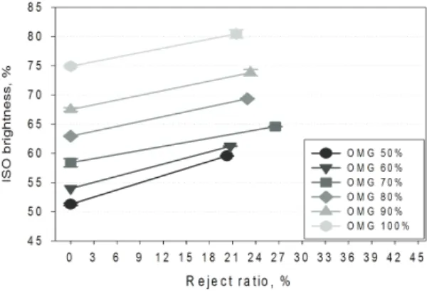 Fig.  5.  Fatty  acid  applied  froth-flotation  reject  ratios  vs.  ISO  brightness  at  the  varied  mixing ratios of OMG