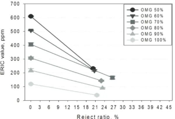 Fig. 10. Froth-flotation reject ratios and ash con- con-tents  of  de-inking  stock  depending  on  mixing ratios of OMG.