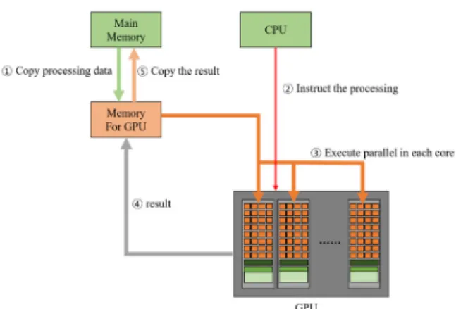 Fig. 3 은 CPU 기반의 순차연산기법과 GPU 기반의 병렬연 산기법을 활용하여 2개 배열의 합을 구하는 코드의 한 가지  예이다(Kim, 2019)