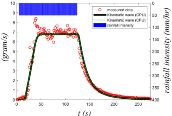 Fig. 8. Computed results of kinematic wave model and shallow water equation model