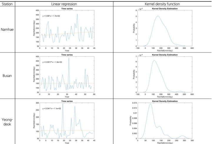 Fig. 1. A graphical representation of annual daily maximum rainfall data at Namhae, Busan and Youngdeok stations