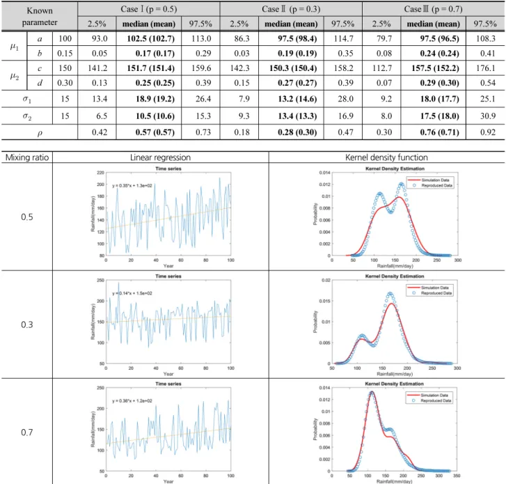 Fig. 2. A graphical representation of synthetic annual daily maximum series for different mixing ratios