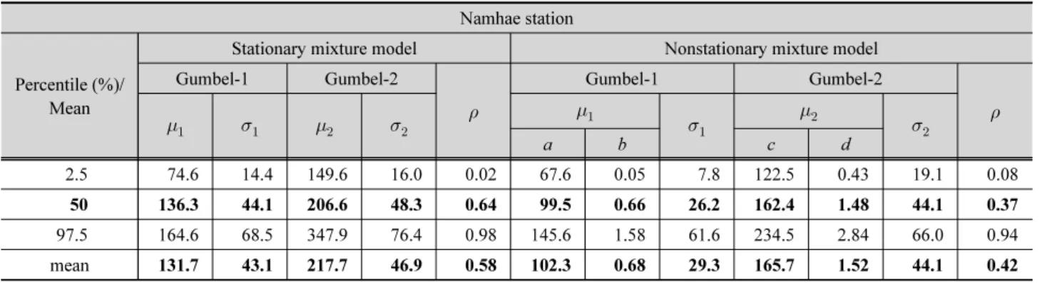 Table 2. Comparison of the estimated parameters between stationary and nonstationary mixture models at Namhae station Namhae station