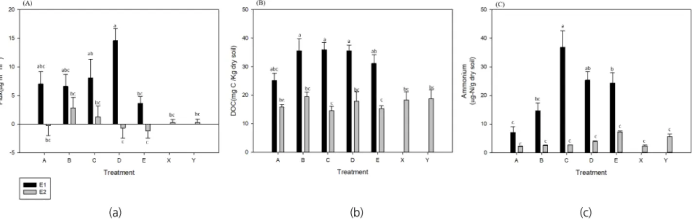 Fig. 2. Nitrous oxide flux and Dissolved organic carbon (DOC) concentration from two-dimensional stream channel sediment soil
