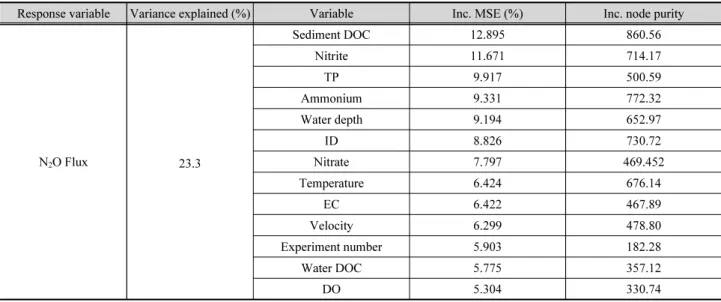 Table 1. The variable is used as predictors of N2O flux. Inc. MSE corresponds to the increase in the mean squared error of the RF model  predictions  after  permutation  excluding  corresponding  predictors