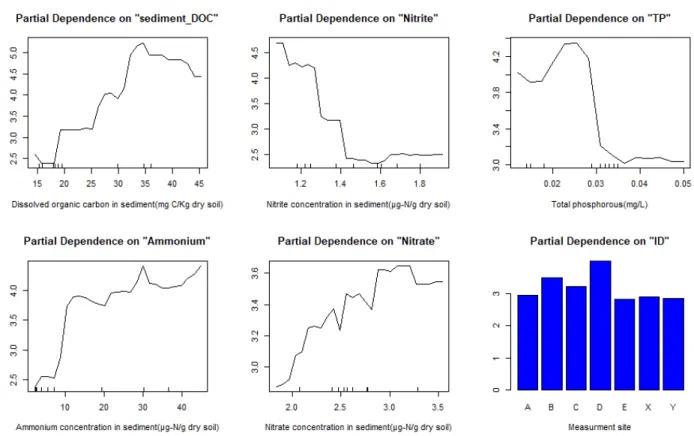 Fig. 4. Partial dependence of the two-dimension flume sediment Nitrous oxide flux. In order of importance, significant variable is shown from  top left to bottom right