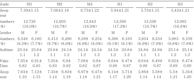 Fig. 1. Distribution of sleep groups according to sleep duration in South Korean adolescents.