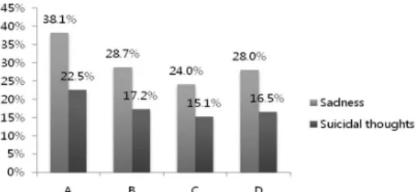 Fig. 7. Prevalence of depression and suicidal thoughts in the past 12 months by sleep group.