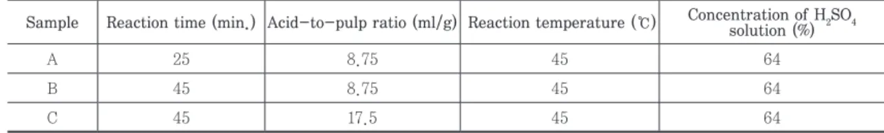 Table 1. NCC preparation condition from SwBKP