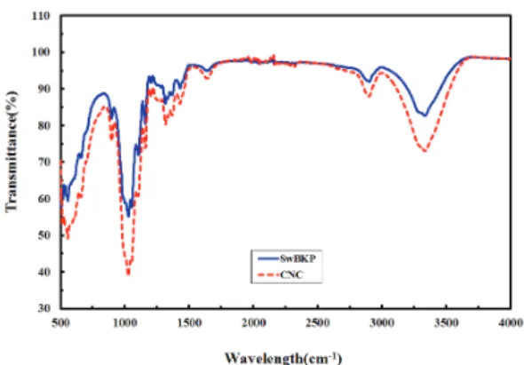 Table 2. Yield and charge density of NCC Fig. 1. Atomic Force Microgram of NCC obtained 