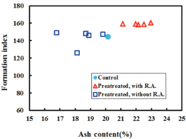 Fig. 8. Effect of NCC dosage on the air permeabil- permeabil-ity of handsheet.