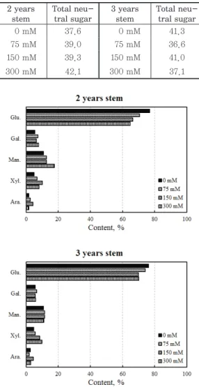 Table 4. Sugar composition of Pinus thunbergii  Parl. of 2 and 3 years (%)