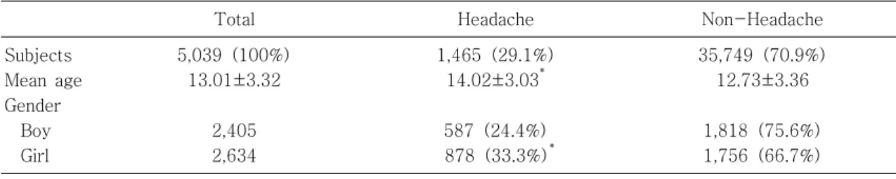 Table  1.  Characteristics  of  the  Subjects