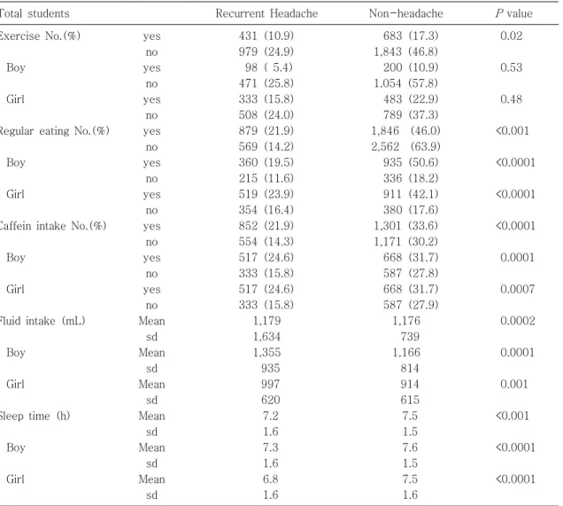 Table  2.  Relationship  between  Headache  and  Life  Style  in  School  Children