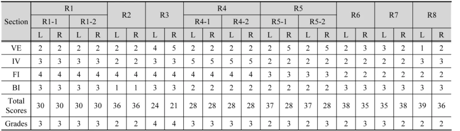 Table 12. Grades evaluated by total scores in biological factors at Gap stream Section R1 R2 R3 R4 R5 R6 R7 R8R1-1R1-2R4-1R4-2R5-1R5-2 L R L R L R L R L R L R L R L R L R L R L R VE 2 2 2 2 2 2 4 5 2 2 2 2 2 5 2 5 2 3 3 2 1 2 IV 3 3 3 3 2 2 3 3 5 5 5 5 2 2