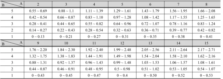 Table 2. Criteria for vegetation diversity index based on vegetation richnness      A B          2 3 4 5 6 7 8 5 0.55 ~ 0.69 0.88 ~ 1.1 1.11 ~ 1.39 1.29 ~ 1.61 1.43 ~ 1.79 1.56 ~ 1.95 1.66 ~ 2.08 4 0.42 ~ 0.54 0.66 ~ 0.87 0.83 ~ 1.10 0.97 ~ 1.28 1.08 ~ 1.4