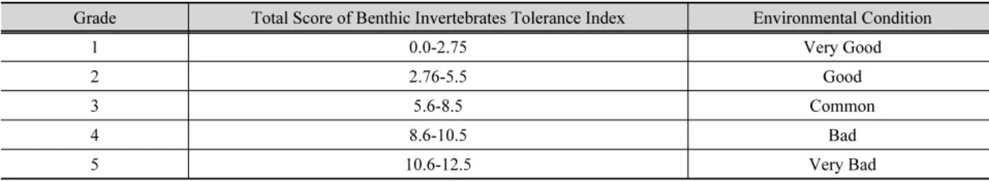Table 5. Grades by total score of benthic invertebrates tolerance index