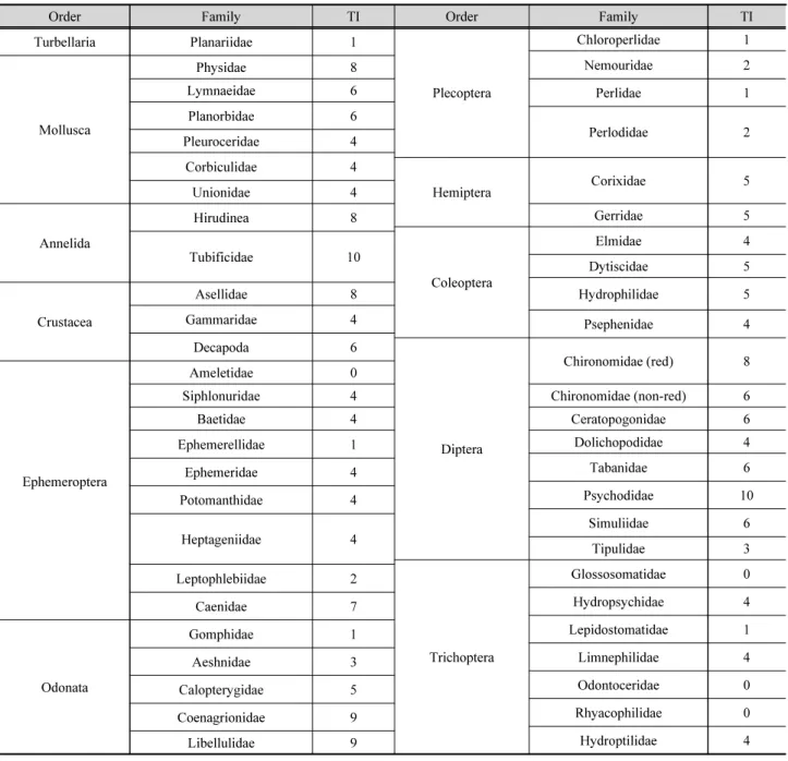 Table 6. Tolerance index for fifty five families of benthic invertebrates (Hauer and Lamberti, 1996; Barbour et al., 1999; Bode et al., 1991)