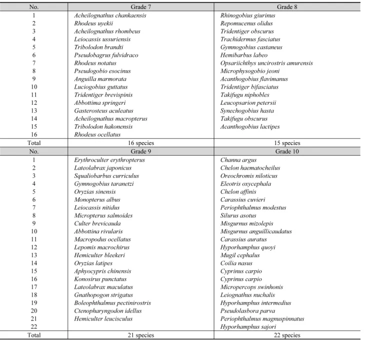 Table 8. Assessment grade of freshwater fish species by biotic index in Korea (Continue)