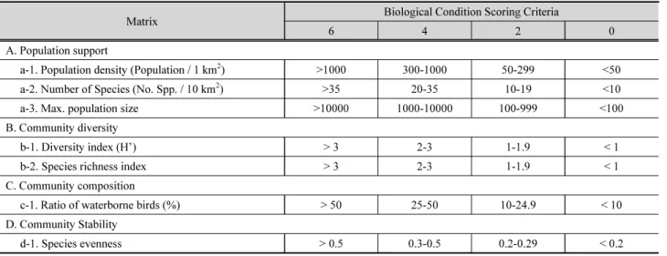 Table 10. Composition of assessment system by avian biotic index