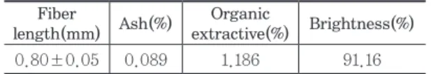 Table 1. General properties of pulp