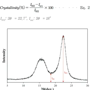 Fig. 1. Measurement of crystallinity by X-ray  diffraction spectra.