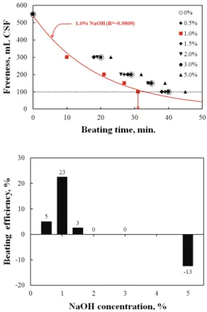 Table 3. Aspect ratio of MFCs with NaOH concentrationFig. 6. Freeness and beating efficiency of pulps 