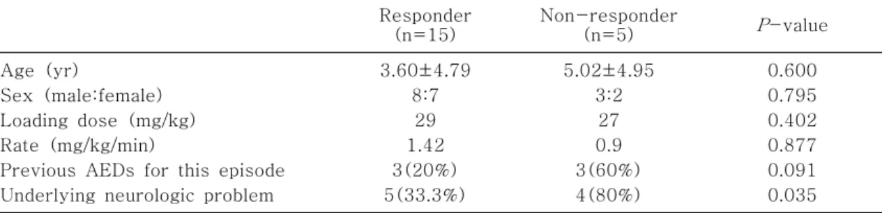 Table  2.  Comparison  of  Clinical  Characteristics  between  Responders  and  Non-Responders Responder (n=15) Non-responder(n=5) P -value Age  (yr) Sex  (male:female) Loading  dose  (mg/kg) Rate  (mg/kg/min)