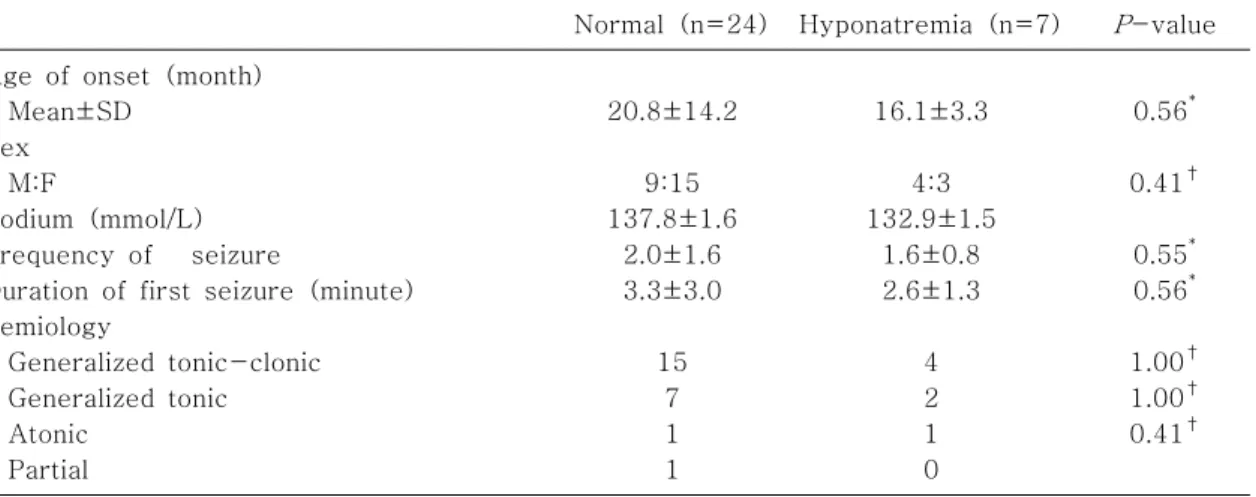 Table  1.  Comparison  of  Demographic  Characteristics  and  Seizure  Features  between  the  Two  Groups