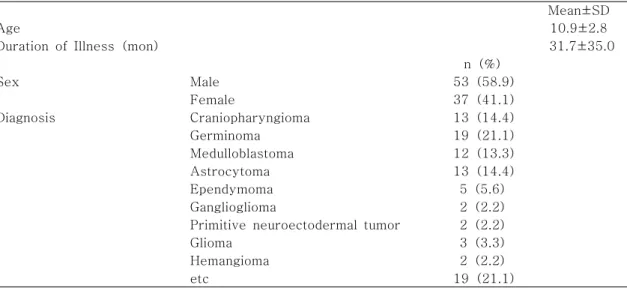 Table  1.  Clinical  Characteristics  of  Children  with  Brain  Tumors  (N=90)