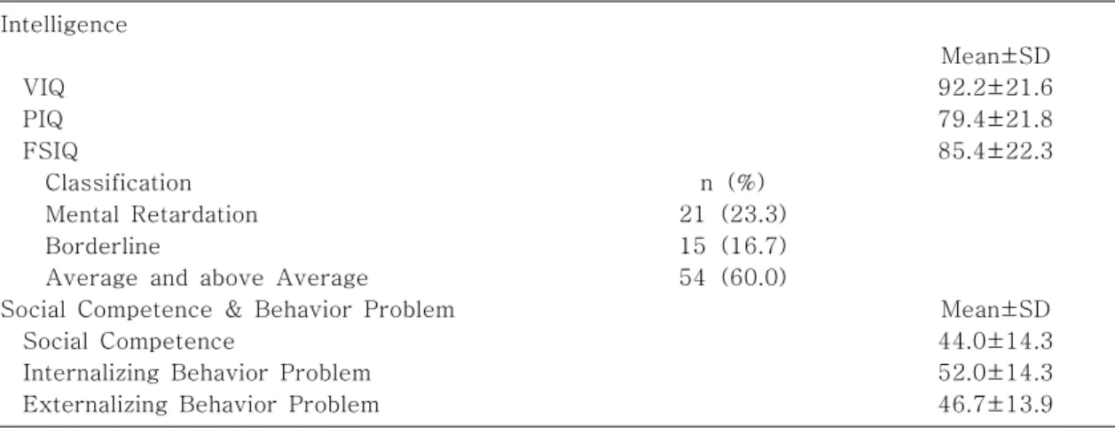 Table  2.  Intelligence  and  Behavior  Problems  of  Children  with  Brain  Tumors  (N=90) Intelligence     VIQ     PIQ     FSIQ         Classification         Mental  Retardation         Borderline