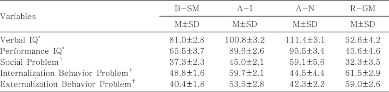Table  4.  Mean  Scores  of  Variables  Entered  into  the  Latent  Profile  Analysis  (4-Profile  Model)